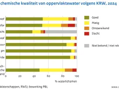Fysisch-chemische kwaliteit van oppervlaktewater volgens Kaderrichtlijn Water (2024)