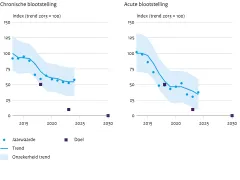 Aantal overschrijdingen van KRW-normen gewasbescherming, gestage daling met stagnatie na 2020