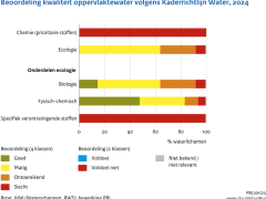 Beoordeling kwaliteit oppervlaktewater volgens Kaderrichtlijn Water, 2024.