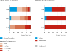Chemische kwaliteit op basis van 45 prioritaire stoffen volgens de Kaderrichtlijn Water, 2015-2024.