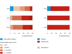 Specifiek verontreinigende stoffen volgens de Kaderrichtlijn Water, 2015-2024.