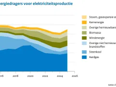 Inzet energiedragers voor elektriciteitsproductie, 2015-2025