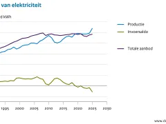 Aanbod van elektriciteit, 1990-2025