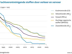 De emissies van alle getoonde stoffen daalden in de periode van 1990 tot 2024, met uitzondering van ammoniak. Stikstofoxiden, fijnstof en koolmonoxide namen met ongeveer tweederde af en zwaveldioxide met 98%. Ammoniak emissies namen met bijna een factor 4 toe. 