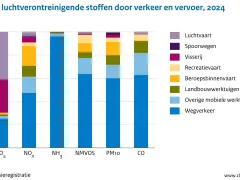 Wegverkeer veroorzaakt bijna alle ammoniak-emissies, ongeveer de helft van de emissies van stikstofoxiden en 60% van de NMVOS, fijnstof en koolmonoxide-emissies. Na het wegverkeer leveren mobiele werktuigen (inclusief landbouwwerktuigen) en binnenvaart (inclusief recreatievaart) de grootste bijdrage. Emissies van zwaveloxiden worden vooral veroorzaakt door luchtvaart en visserij. 