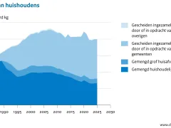 gestapelde vlakgrafiek met omvang van het gemengde en gescheiden afval