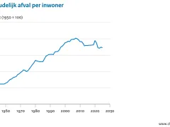 lijngrafiek met de hoeveelheid huishoudelijk afval per inwoner van 1950 tot en met 2025