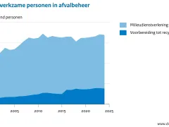 De vlakgrafiek toont het aantal werkzame personen in afvalbeheer van 2000 tot en met 2024, apart voor milieudienstverlening en Voorbereiding tot recycling. Het grootste deel werkt in milieudienstverlening, in 2024 waren dit 26.200 personen. In 2000 werkten er 20.300 personen. In Voorbereiding tot recycling werkten 7.700 personen in 2024, in 2000 waren dit er 2.100. 
