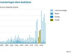 Milieu-investeringen door bedrijven als percentage van de totale investeringen