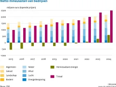 Netto milieulasten van bedrijven
