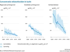 Deze figuur laat de trend in de jaargemiddelde concentraties van stikstofoxiden zien op regionale achtergrond-, stedelijke achtergrond- en verkeersbelaste meetstations. De figuur toont de trend tussen 1992 en 2025. Ontwikkelingen worden in de tekst beschreven.