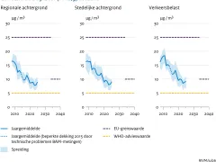 Hier wordt de indicatieve chemische samenstelling van PM2,5 sinds 2012 getoond. Nitraat en organische koolstof zijn de meest voorkomende stoffen in PM2,5. 