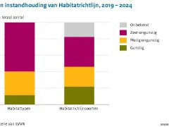 Staat van instandhouding van Habitatrichtlijn: 12% van de habitattypen heeft een gunstige staat van instandhouding, 29% matig ongunstig en de rest zeer ongunstig, Voor de habitatrichtlijnsoorten geldt: 22% gunstig, 24% matig ongunstig, 36% zeer ongunstig 18% onbekend.