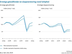 De figuur toont twee grafieken met de trends voor ernstige geluidhinder en ernstige slaapverstoring rond Schiphol tussen 2004 en 2024 (index 2004=100). De grafieken tonen de trends voor zowel situatie met toename van aantal inwoners rond Schiphol als de situatie zonder toename van aantal inwoners rond Schiphol. Tussen 2018 en 2020 daalden de ernstige geluidhinder en de ernstige slaapverstoring. Tussen 2020 en 2024 stegen de ernstige geluidhinder en de ernstige slaapverstoring.