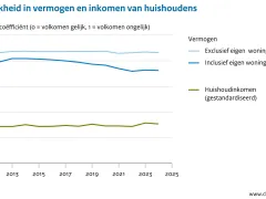 Ongelijkheid in vermogen en inkomen huishouden, 2011-2024