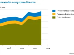 gebruikswaarde ecosysteemdiensten