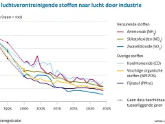 De grafiek toont de emissie tussen 1990 en 2024 van ammoniak, stikstofoxiden, zwaveloxiden, koolmonoxide, fijnstof en vluchtige organische stoffen door de industrie, als relatieve index. De emissie van al deze stoffen vertoont een dalende lijn, de daling is vooral steil tussen 1990 en 2000.