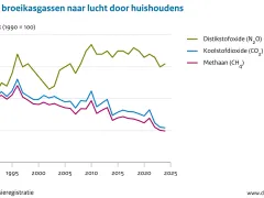De emissies van koolstofdioxide, methaan en distikstofoxide tussen 1990 en 2024 worden getoond. Koolstofdioxide en methaan tonen dezelfde daling, deze emissies halveren bijna. De uitstoot van distikstofoxide stijgt met meer dan 50%.