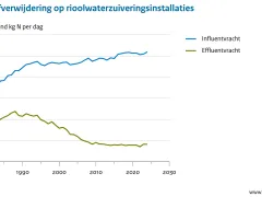 Stikstofverwijdering op rioolwateringzuiveringsinstallaties