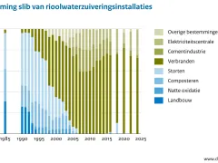Bestemming slib van rioolwaterzuiveringsinstallaties