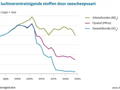 De emissie van zwaveldioxide, fijnstof en stikstofoxiden stijgt tussen 1990 en 2006. In de jaren daarna dalen de emissies.