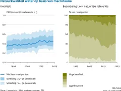 Natuurkwaliteit water op basis van macrofauna