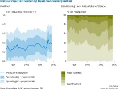 Natuurkwaliteit water op basis van waterplanten