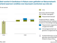 Aandeel soorten in landnatuur in Natura 2000-gebieden en Natuurnetwerk Nederland waarvoor condities voor duurzaam voorkomen op orde zijn.