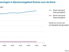 Aantal woningen in Rijnstroomgebied Ruimte voor de Rivier: In de periode 2000-2025 is het aantal woningen buiten bestaand bebouwd gebied toegenomen van 514 naar 570. Het jaar 2012 laat een kleine trendbreuk zien, omdat vanaf dat moment de woningregistratie is gewijzigd. Het aantal woningen binnen bestaand bebouwd gebied is vrijwel constant gebleven.  