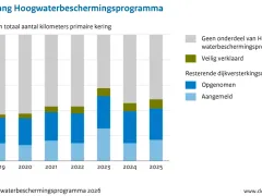 Voortgang Hoogwaterbeschermingsprogramma: Voor de jaren 2019 tot en met 2025  wordt getoond hoeveel kilometer van de primaire keringen aan de norm voldoet (geen onderdeel van HWBP of veilig verklaard in HWBP) en hoeveel kilometer de resterende dijkversterkingsopgave is (opgenomen in HWBP of aangemeld bij HWBP). Te zien is dat in het jaar 2025 nog ruim 1400 km van de primaire waterkeringen vóór 2050 versterkt moet worden om aan de norm te voldoen. Dit komt overeen met 42% van alle keringen. Hiervan is 868 km