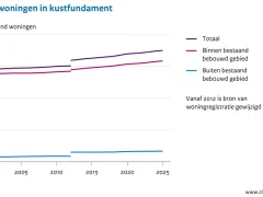 Aantal woningen in kustfundament: Het aantal woningen in het kustfundament neemt jaarlijks toe. Van deze toename heeft 71% plaatsgevonden binnen het bestaand bebouwd gebied. In 2025 is het aantal ruim 35.000 woningen. Het percentage woningen in het jaar 2025 in het kustfundament binnen het bestaand bebouwd gebied is 90%. In het jaar 2012 is een trendbreuk te zien die wordt veroorzaakt door een wijziging in de bron van de woningregistratie.
