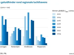 De figuur toont een diagram met de ontwikkeling voor ernstige geluidhinder rond de regionale luchthavens bij Groningen, Rotterdam, Eindhoven en Maastricht in 2010, 2014, 2016, 2018, 2020, 2022 en 2024 (index 2010=100). Tussen 2018 en 2020 daalden de ernstige geluidhinder en de ernstige slaapverstoring. Bij Rotterdam en Eindhoven is tussen 2022 en 2024 een geringe afname. Bij Groningen en Maastricht is tussen 2022 en 2024 een sterke afname te zien.