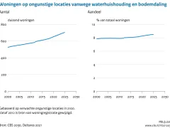 Woningen op ongunstige locaties vanwege waterhuishouding en bodemdaling: In het jaar 2000 stonden ruim 526.000 woningen op ongunstige locaties. Dat aantal is jaarlijks gestegen tot bijna 705.000 woningen in 2025. In percentages van de totale Nederlandse woningvoorraad is dat van 7,8% in het jaar 2000 naar 8,5% in het jaar 2025. Het jaar 2012 laat een trendbreuk zien als gevolg van een wijziging in de woningregistratie.