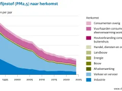 Gelaagde gebiedsgrafiek die de trend van fijnstofdeeltjes (PM2,5) in kiloton per jaar van 1990 tot 2024 laat zien. De totale van PM2,5 uitstoot neemt tussen 1990 en 2024 gestaag af. De uitstoot van bronnen 'Industrie' en 'Verkeer en vervoer' nemen sterk af. De afname bij andere bronnen  zoals 'Vuurhaarden consumenten, sfeerverwarming woning' is minder sterk.