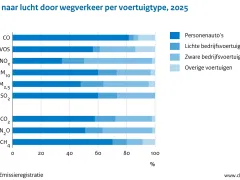 Emissies naar lucht door wegverkeer per voertuigtype, 2025