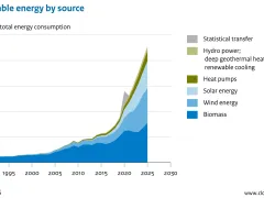 Renewable energy by source