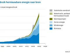 Eindverbruik hernieuwbare energie naar bron
