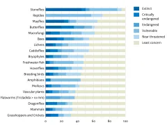Number of threatened and extinct species in The Netherlands