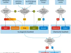 Schema beoordeling toestand oppervlaktewaterkwaliteit volgens KRW tot eind 2027