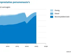 Ontwikkeling personenauto kilometers