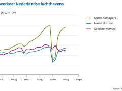 Handelverkeer Nederlandse luchthavens