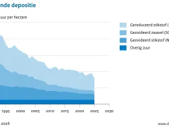 Dit figuur laat een kaart van Nederland zien met de regionale verschillen in de gemiddelde verzurende depositie in 2024. Gebieden als de Gelderse Vallei en de Peel kennen een hogere depositie dan andere gebieden