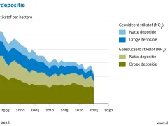 Deze grafiek laat de ontwikkeling van depositie van geoxideerd en gereduceerd stikstof zien tussen 1990 en 2025. Beide typen stikstof deponeren in zowel natte als droge depositie. De ontwikkeling wordt beschreven in de tekst.