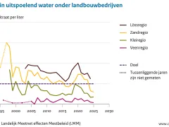 Deze grafiek toont de jaarlijkse gemiddelde nitraatconcentratie in het uitspoelende water voor vier verschillende grondsoortregio's. Sinds het begin van de metingen in 1992 is de gemiddelde nitraatconcentratie gedaald. Door een droge periode tussen 2018 en 2020 steeg de concentratie. Sinds 2020 daalt de nitraatconcentratie weer in alle regio’s. 