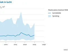 Een grafiek met het gemiddelde en de minimum- en maximumwaardes van 27 natuurgebieden en 8 meetstations waar de concentratie van ammoniak in de lucht gemeten wordt. Het gemiddelde schommelt de meeste jaren tussen de 5 en 6 µg/m³, De minimumwaardes liggen tussen de 1-2 µg/m³ tijdens de hele periode. De maximumwaardes liggen tussen de 15-20 µg/m³ in de meeste jaren.
