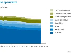 Agrarisch oppervlak