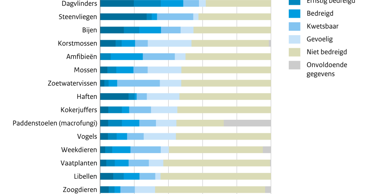 Aantal bedreigde en verdwenen soorten in Nederland, per 2024