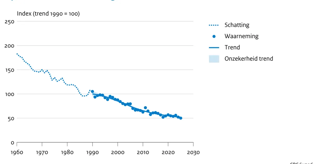 Trend van boerenlandvogels, 1915-2025