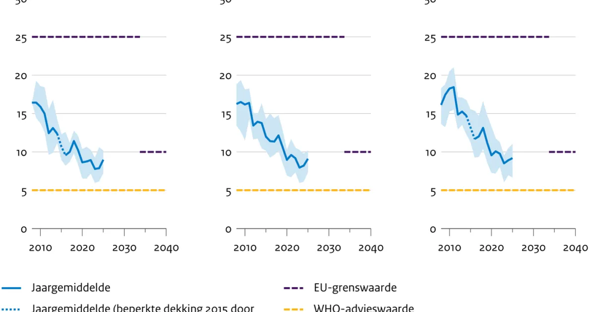 Fijnere fractie van fijnstof (PM2,5) in lucht, 2008-2025