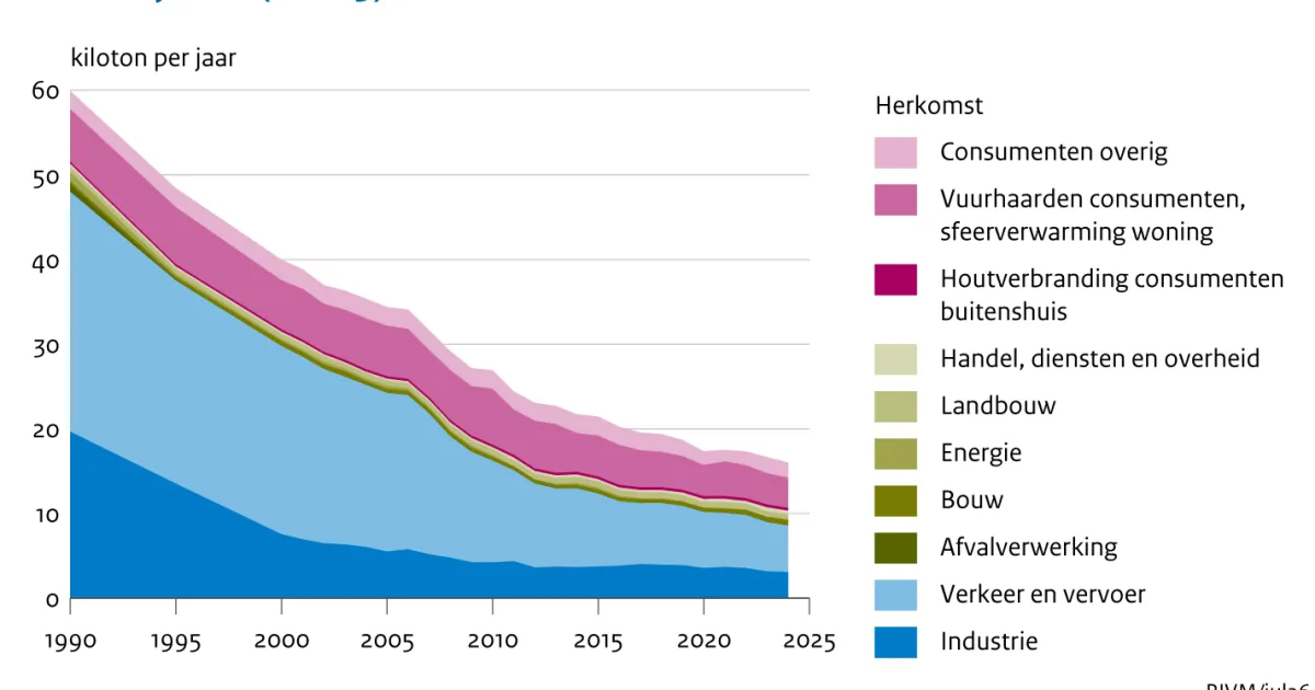 Bijdrage van houtstook aan luchtverontreiniging, 1990-2024